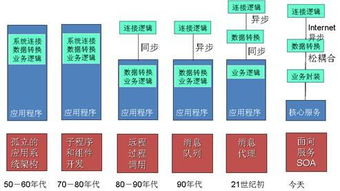 未來中間件、操作系統與數據庫的融合趨勢 軟件技術演進新篇章